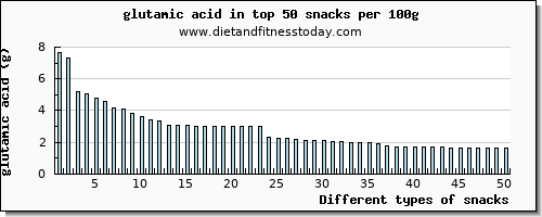snacks glutamic acid per 100g